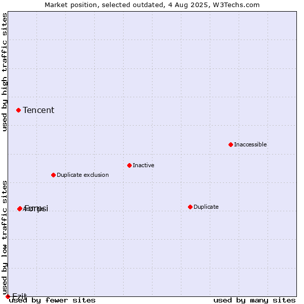 Market position of Forpsi vs. Tencent vs. Ezit