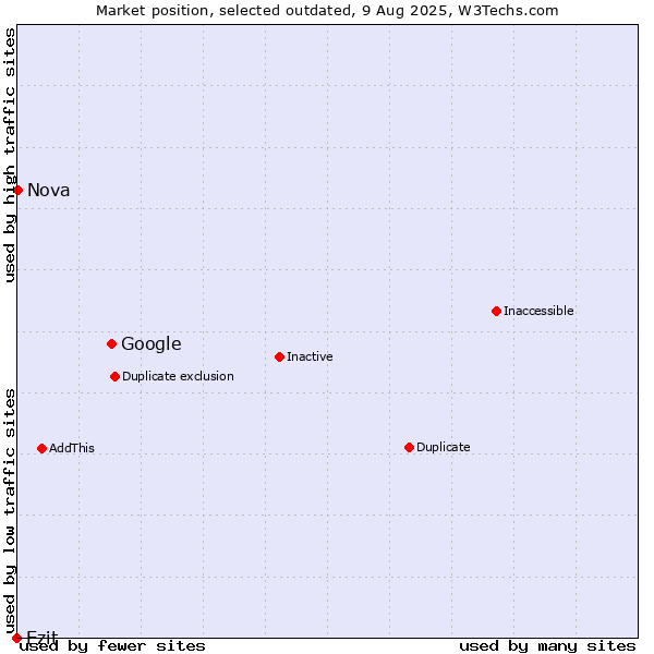 Market position of Google vs. Ezit vs. Nova