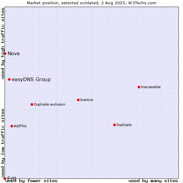 Market position of easyDNS Group vs. Ezit vs. Nova