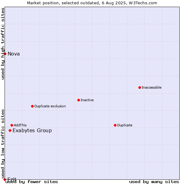 Market position of Exabytes Group vs. Ezit vs. Nova