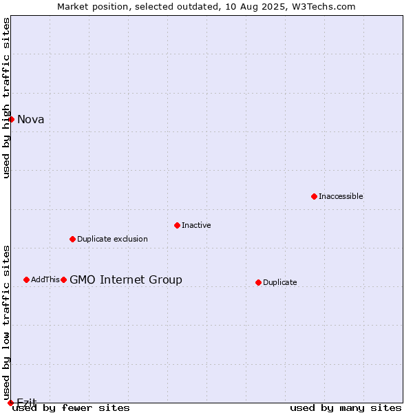 Market position of GMO Internet Group vs. Ezit vs. Nova
