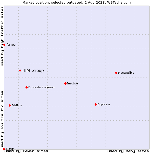Market position of IBM Group vs. Ezit vs. Nova