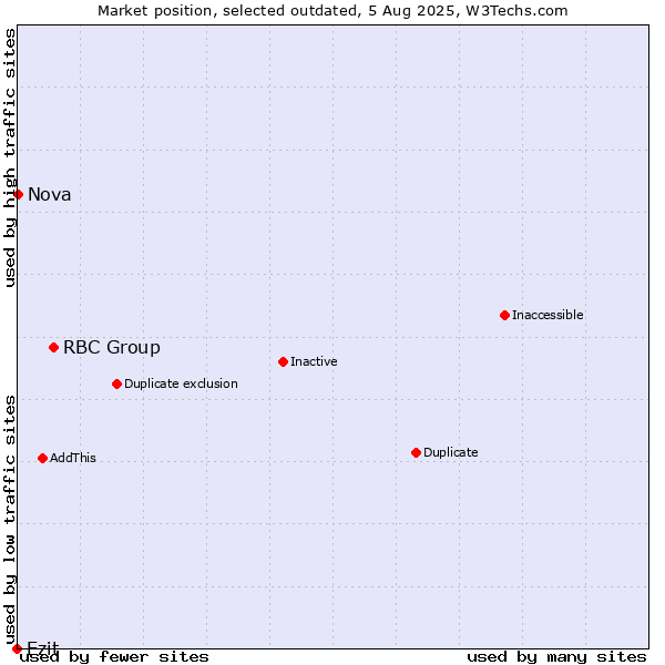Market position of RBC Group vs. Ezit vs. Nova