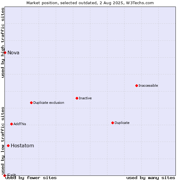 Market position of Hostatom vs. Ezit vs. Nova