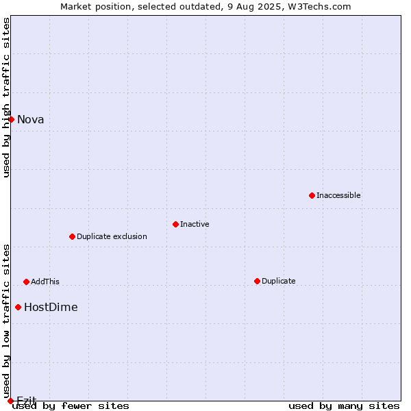 Market position of HostDime vs. Ezit vs. Nova