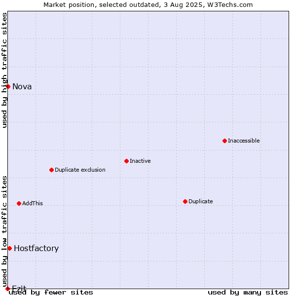 Market position of Ezit vs. Hostfactory vs. Nova