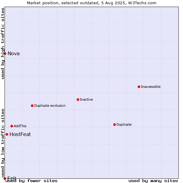 Market position of HostFeat vs. Ezit vs. Nova
