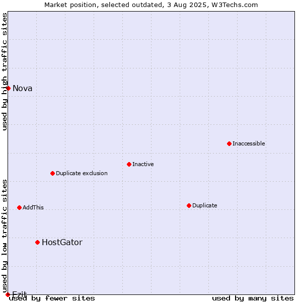 Market position of HostGator vs. Ezit vs. Nova
