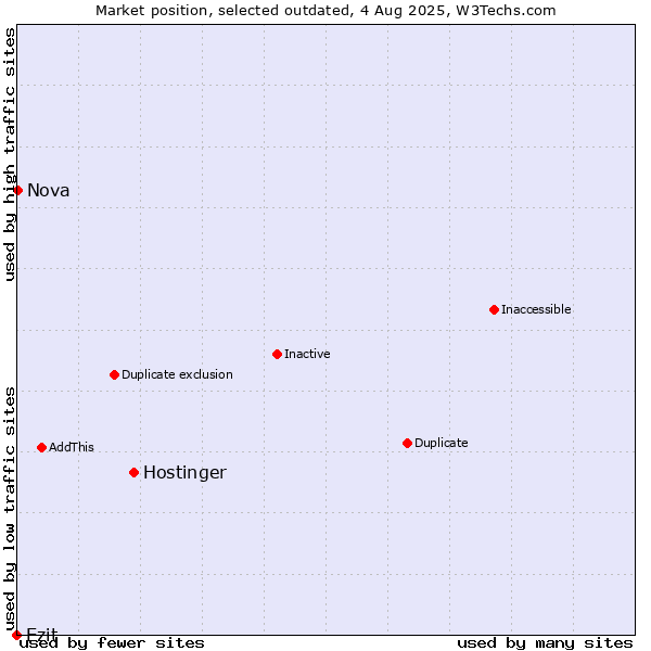 Market position of Hostinger vs. Ezit vs. Nova