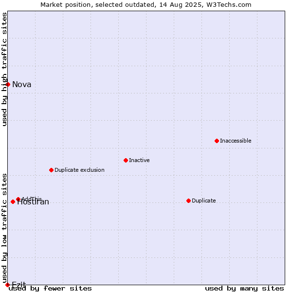 Market position of Hostiran vs. Ezit vs. Nova