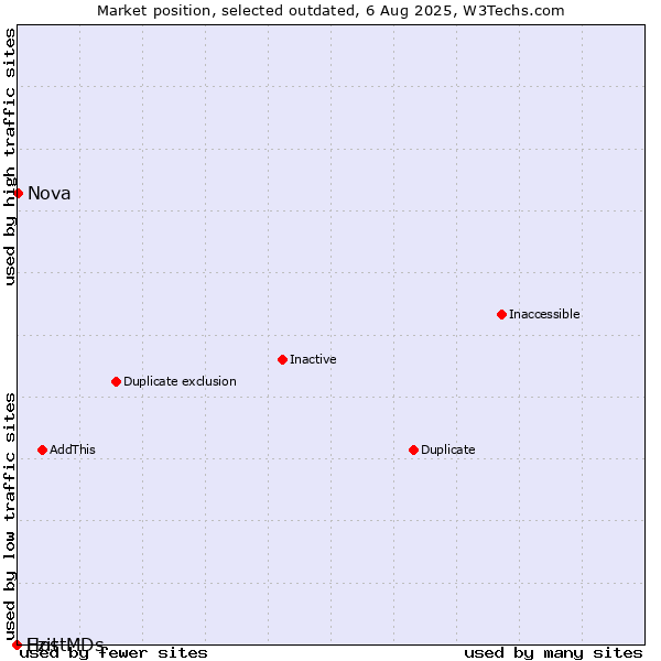 Market position of Ezit vs. Nova vs. HostMDs