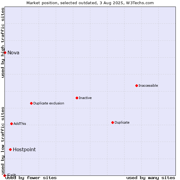 Market position of Hostpoint vs. Ezit vs. Nova