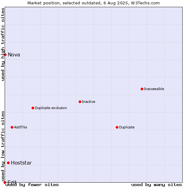 Market position of Hoststar vs. Ezit vs. Nova