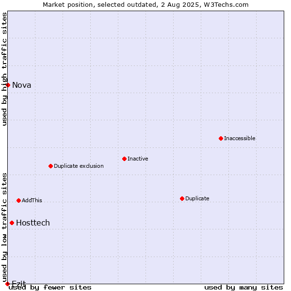 Market position of Hosttech vs. Ezit vs. Nova
