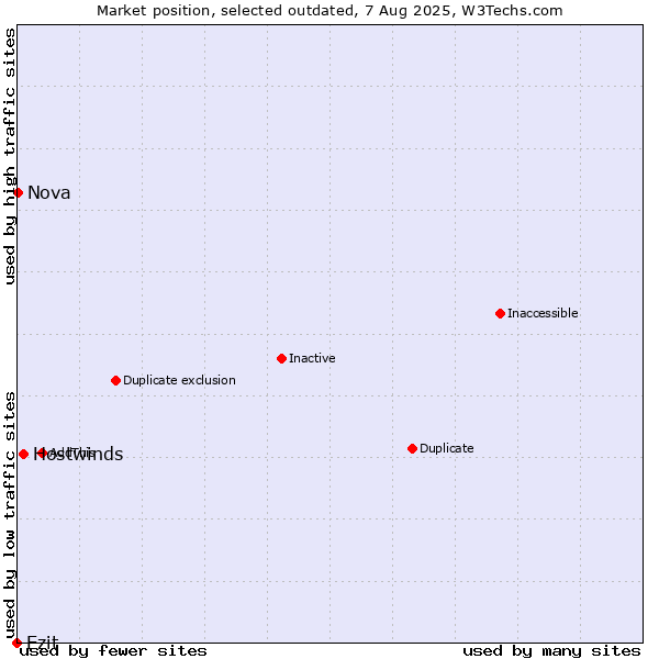 Market position of Hostwinds vs. Ezit vs. Nova