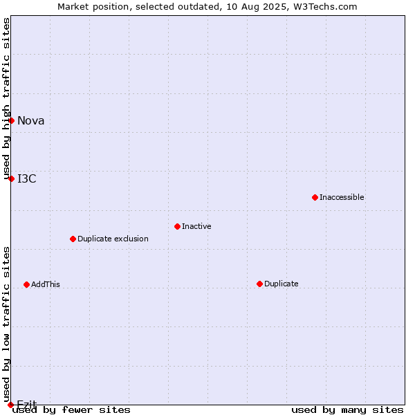Market position of Ezit vs. I3C vs. Nova