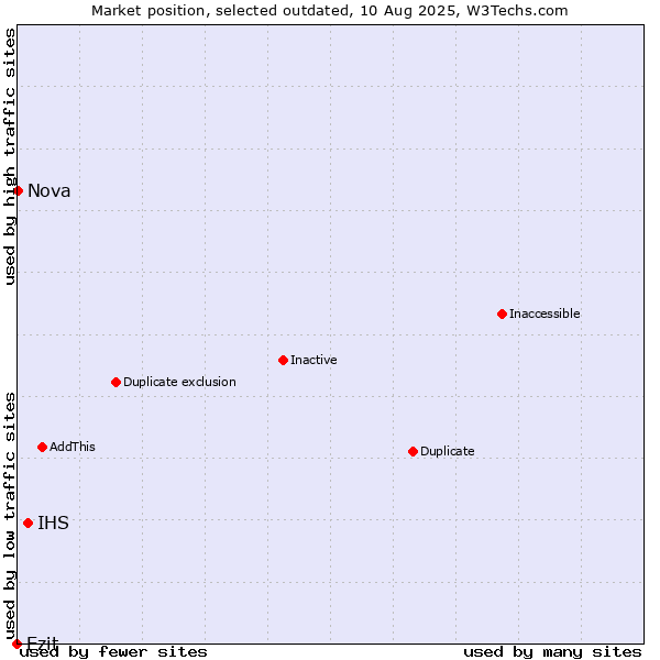 Market position of IHS vs. Ezit vs. Nova