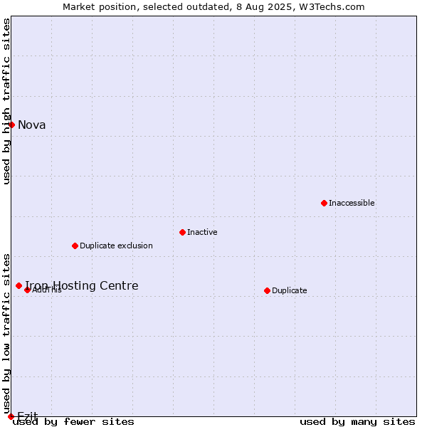 Market position of Iron Hosting Centre vs. Ezit vs. Nova