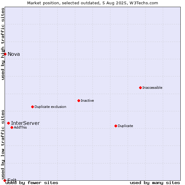 Market position of InterServer vs. Ezit vs. Nova