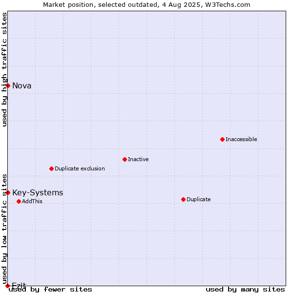 Market position of Ezit vs. Nova vs. Key-Systems