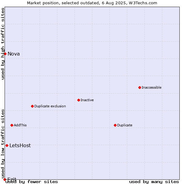 Market position of LetsHost vs. Ezit vs. Nova