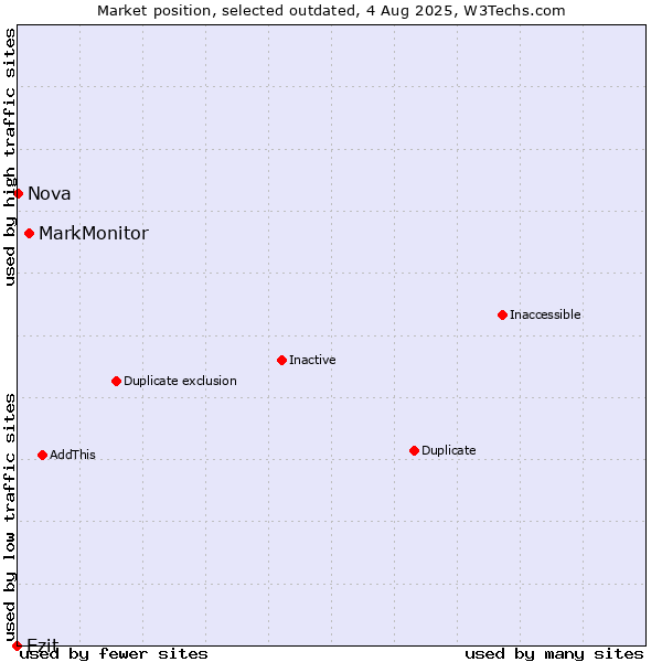 Market position of MarkMonitor vs. Ezit vs. Nova