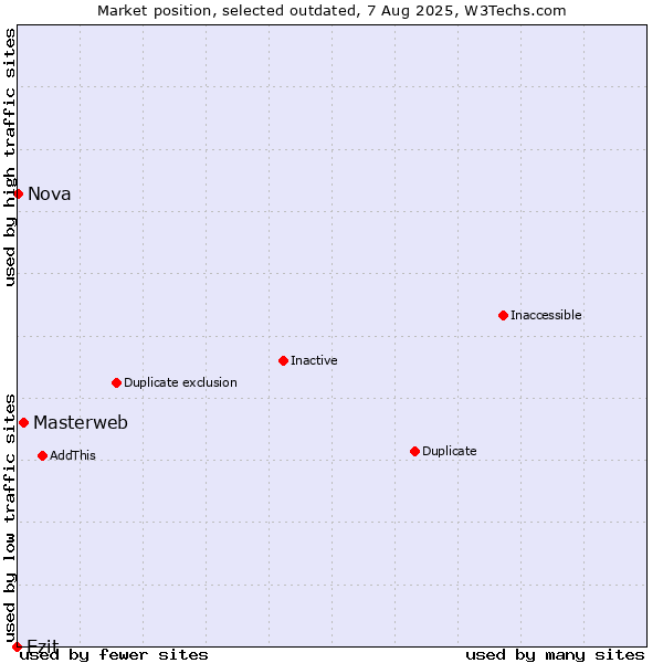 Market position of Masterweb vs. Ezit vs. Nova
