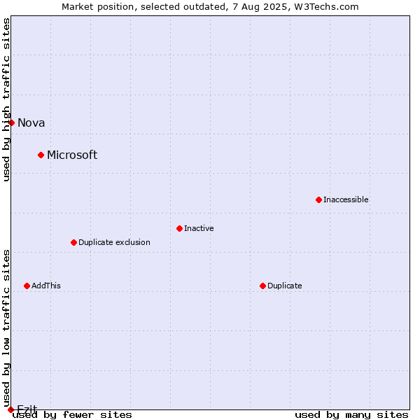 Market position of Microsoft vs. Ezit vs. Nova