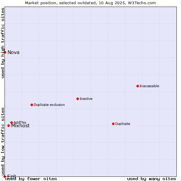 Market position of Mixhost vs. Ezit vs. Nova