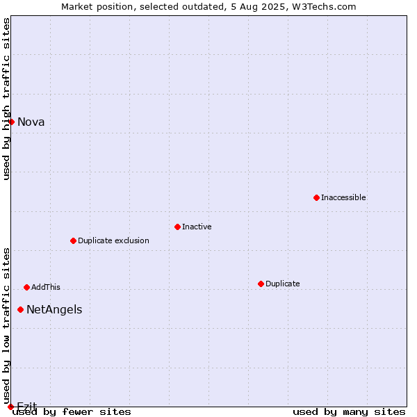 Market position of NetAngels vs. Ezit vs. Nova