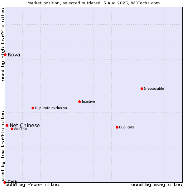 Market position of Net Chinese vs. Ezit vs. Nova