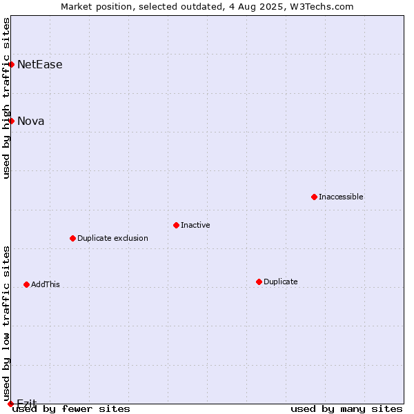 Market position of Ezit vs. Nova vs. NetEase