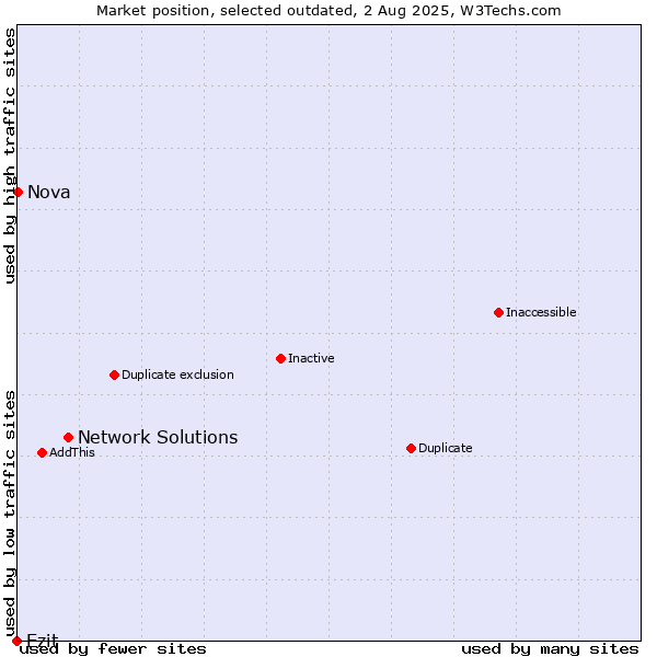 Market position of Network Solutions vs. Ezit vs. Nova