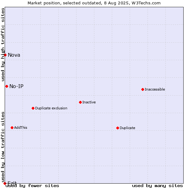 Market position of No-IP vs. Ezit vs. Nova
