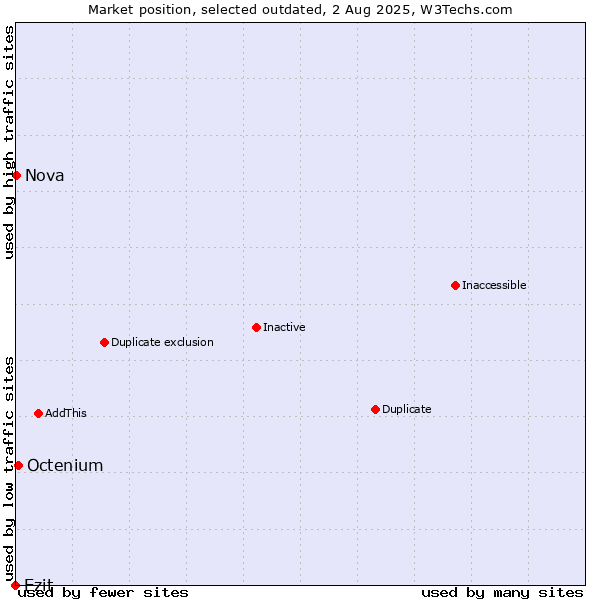 Market position of Ezit vs. Octenium vs. Nova
