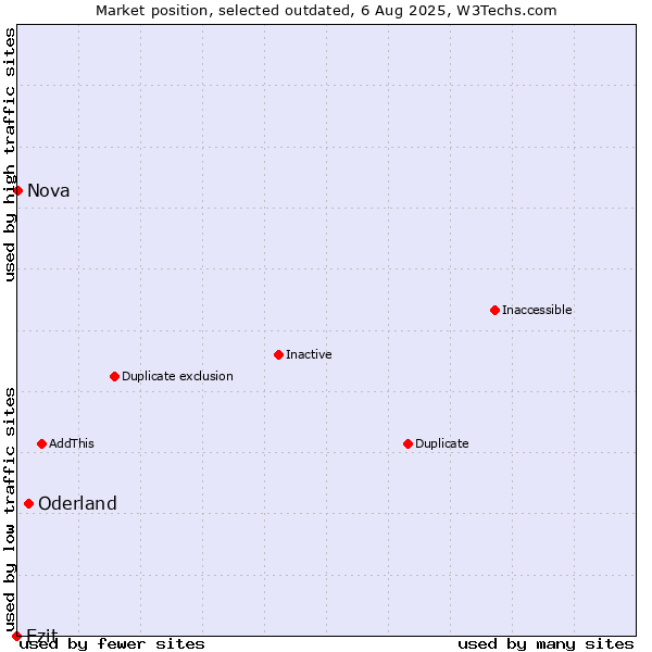 Market position of Oderland vs. Ezit vs. Nova