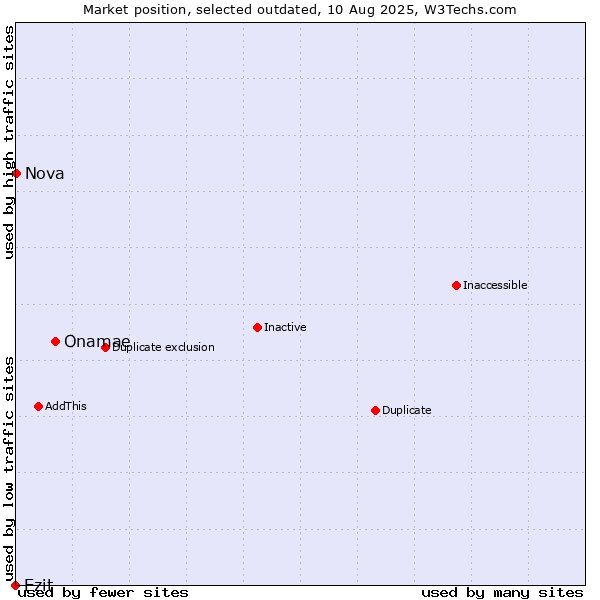 Market position of Onamae vs. Ezit vs. Nova
