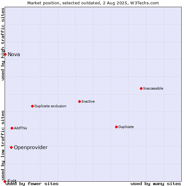 Market position of Openprovider vs. Ezit vs. Nova