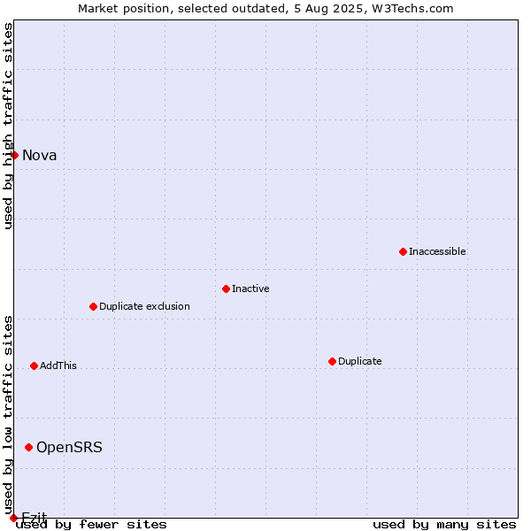 Market position of OpenSRS vs. Ezit vs. Nova
