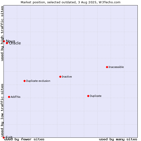 Market position of Oracle vs. Ezit vs. Nova