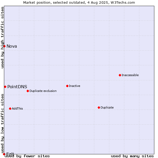 Market position of Ezit vs. PointDNS vs. Nova