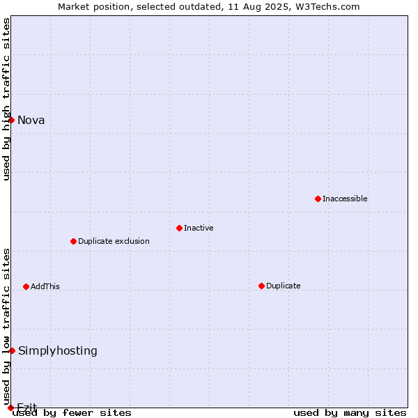 Market position of Ezit vs. Simplyhosting vs. Nova