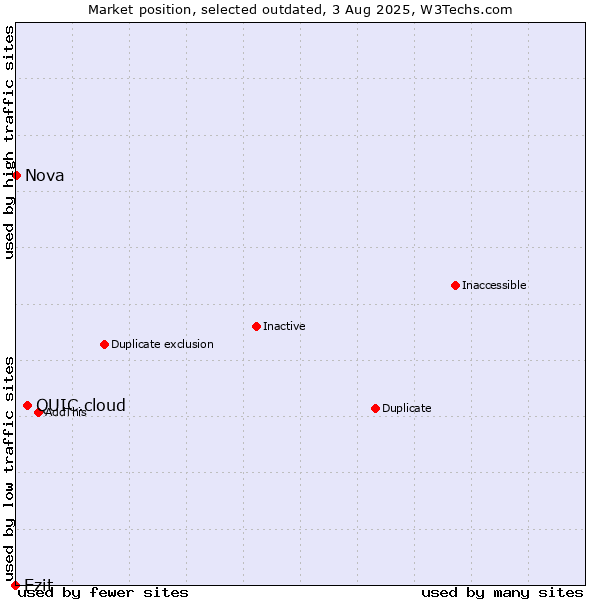 Market position of QUIC.cloud vs. Ezit vs. Nova
