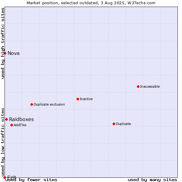 Market position of Raidboxes vs. Ezit vs. Nova