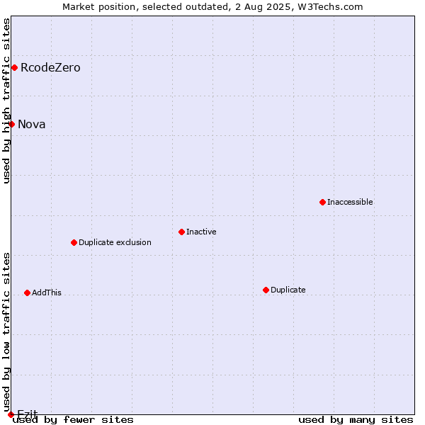 Market position of RcodeZero vs. Ezit vs. Nova