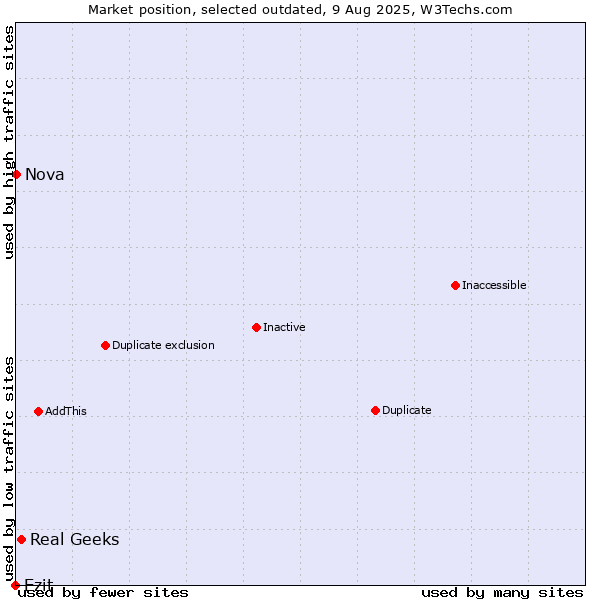 Market position of Real Geeks vs. Ezit vs. Nova