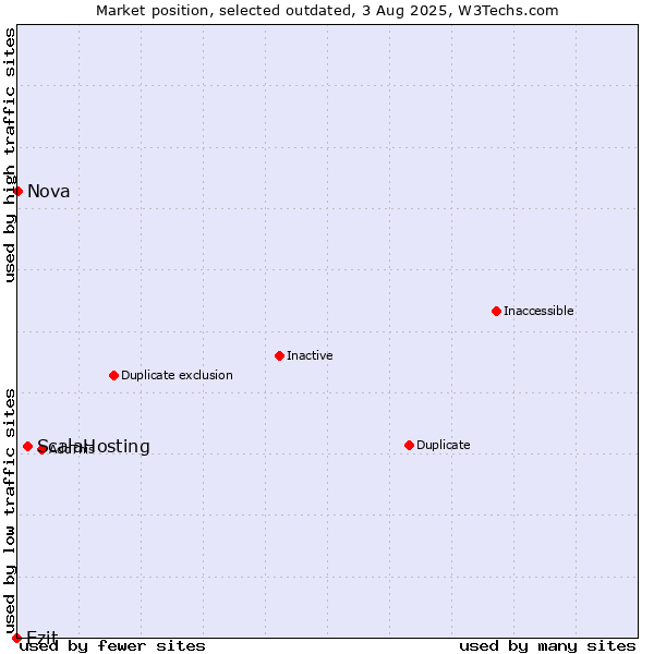 Market position of ScalaHosting vs. Ezit vs. Nova