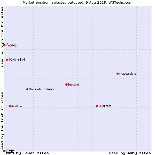 Market position of Selectel vs. Ezit vs. Nova