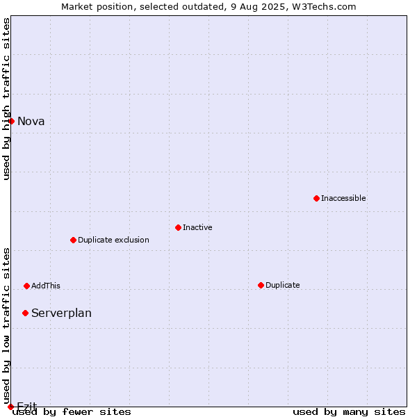Market position of Serverplan vs. Ezit vs. Nova