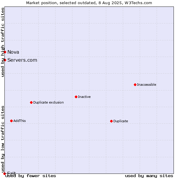 Market position of Ezit vs. Servers.com vs. Nova